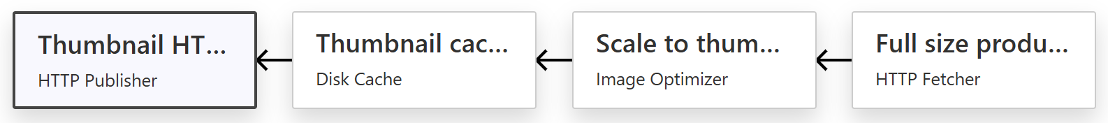 Map of relationships between 4 services